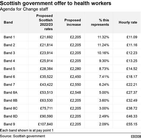 Two Nhs Scotland Unions Accept Pay Deal Bbc News