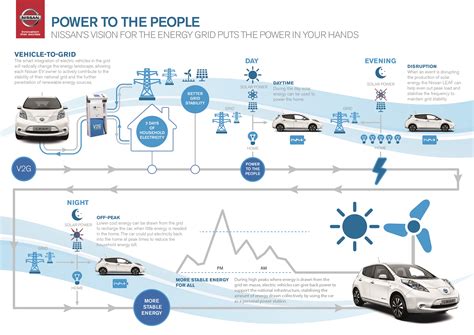 New Project Will Turn Evs Into Mobile Energy Sources Nissan Insider