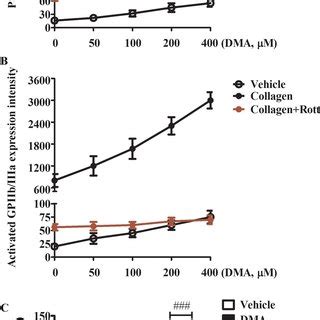 DMA activated PKCδ pathway in platelets Western blot analysis of A