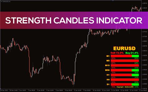 Strength Candles Indicator For Mt4 Download Free Indicatorspot