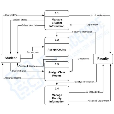 Doctor Appointment System Dfd Levels 0 1 2 Data Flow Diagrams
