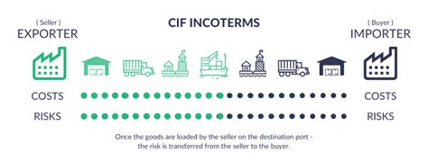 What Is Cif Cost Insurance And Freight Incoterms Explanation Images And Photos Finder