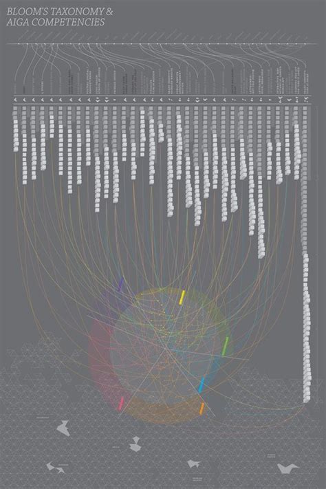 Bloom S Taxonomy Aiga Competencies By Jaclyn Co Via Behance Bloom S