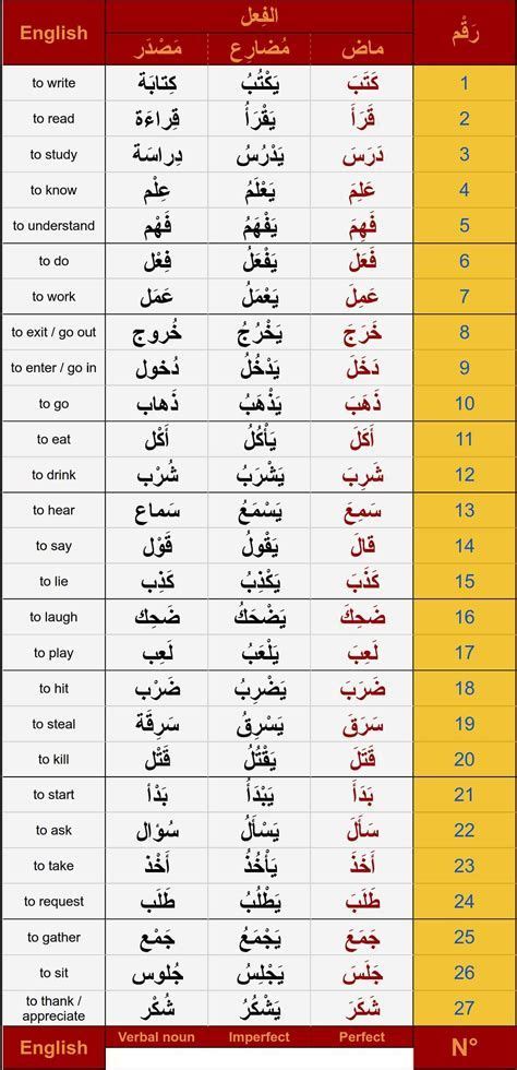 Ejercicios Y Practicas Learn Arabic Alphabet Learning In 2021