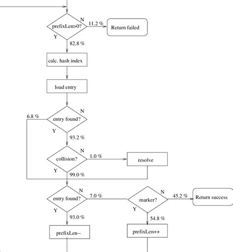 1 Flow Chart For Basic Binary Search Mey99 Download Scientific Diagram