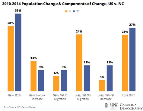 Nc In Focus County Population Change And Components Of Change 2010
