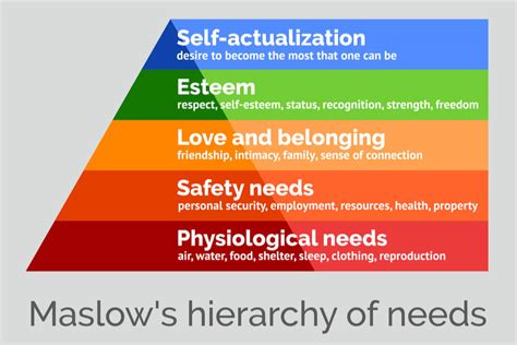 Pirâmide De Maslow O Que é Quais As Necessidades E Onde Aplicar