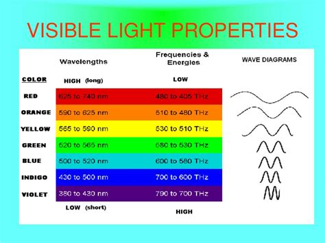 Ppt General Wave Properties The Electromagnetic Spectrum And