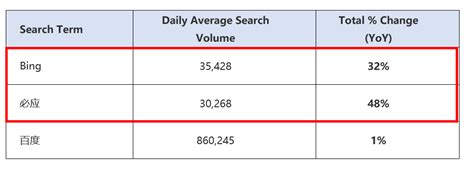 Why Bing Search Engine Cant Be Ignored For B2b Marketing In China