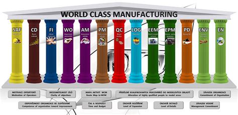 Wcm World Class Manufacturing Sistema De Gestão Engenharia De