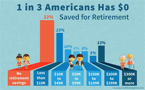 1 In 3 Americans Have 0 Saved For Retirement Gobankingrates
