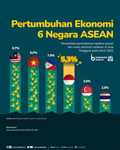 Pertumbuhan Ekonomi 6 Negara ASEAN Indonesia Baik