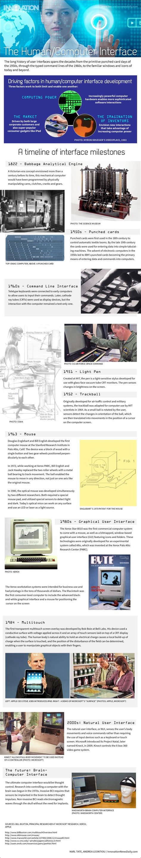 How The Humancomputer Interface Works Infographics Live Science