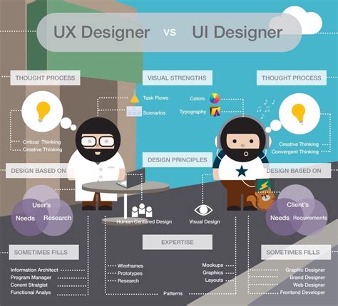 A Full Guide On The Differences Between Ui And Ux Design By Amy Smith