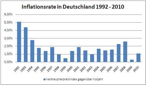 Das statistische bundesamt beschäftigte sich mit dem thema der wahrgenommenen inflation in speziellen untersuchungen. Inflation: durchschnittlicher Anstieg aller Preise