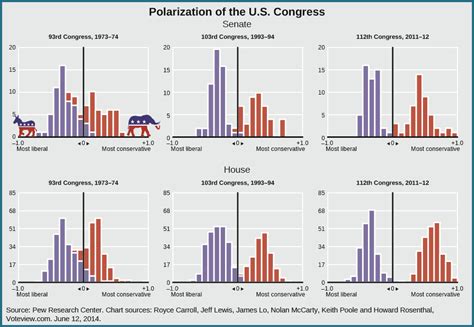 Divided Government And Partisan Polarization American Government