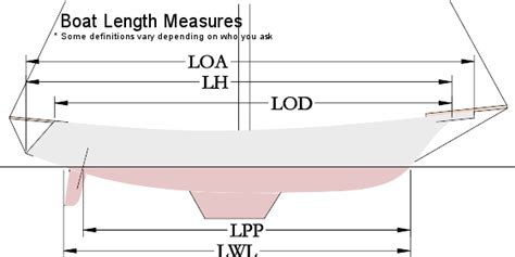 Boat Parameters