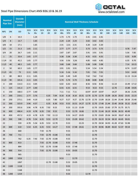Stainless Steel Pipe Chart Pdf