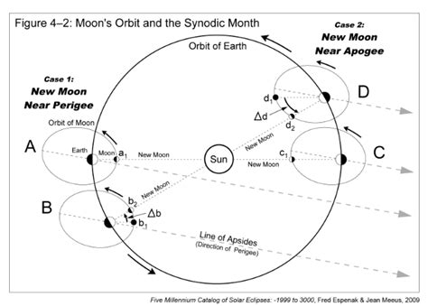 Nasa Eclipses And The Moons Orbit
