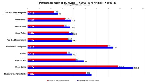 However, a price tag closer to ampere's with a specs sheet straddling the rtx 3080 and rtx 3090, and the same ampere architecture under the hood, it's no surprise then where the rtx. Nvidia GeForce RTX 3090 Founders Edition Review