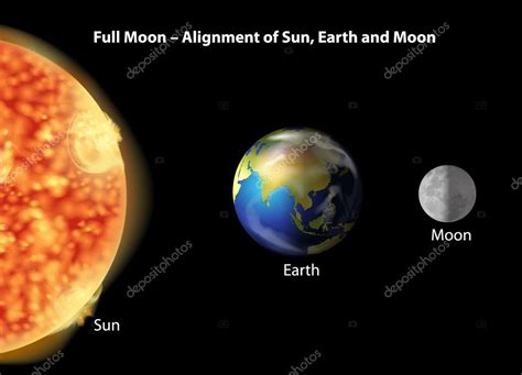 Alineación De La Tierra La Luna Y El Sol Stock Vector By