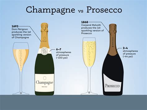 Prosecco Vs Champagne Whats The Difference — Montpelier Liquors