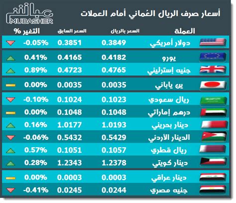 بلغ السعر المتوسط للبنزين عالميا إلى 1.19 (الدولار الأمريكي) للتر ولكنه توجد فروق ملحوظة ما بين الدول. العملات الأوروبية و3 خليجية ترتفع أمام الريال العُماني ...