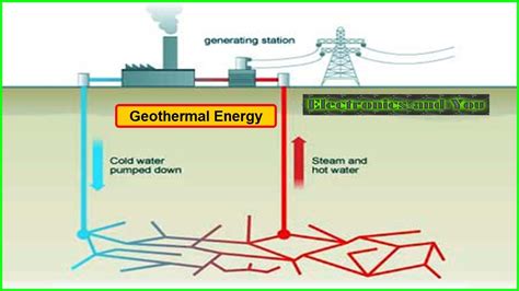 How Is Geothermal Energy Generated Step By Step Fednit