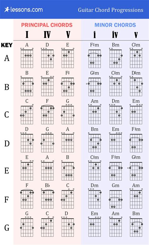 Image result for guitar chord progressions | Guitar chord chart, Guitar