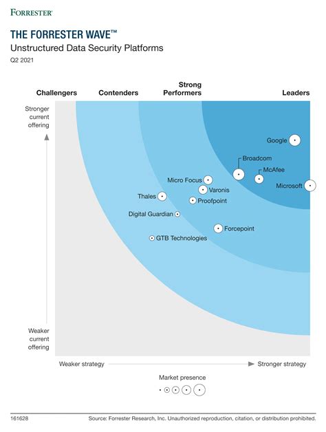 Microsoft Recognized As A Leader In The Forrester Wave™ Unstructured