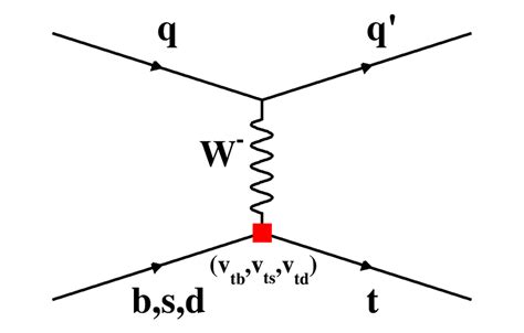 Feynman Diagrams For Single Top Quark Production In T Channel Left