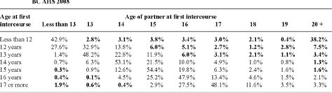 Table 3 From Age Of Sexual Consent Law In Canada Population Based Evidence For Law And Policy