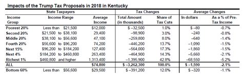 Trump Tax Proposals Would Provide Richest One Percent In Kentucky With