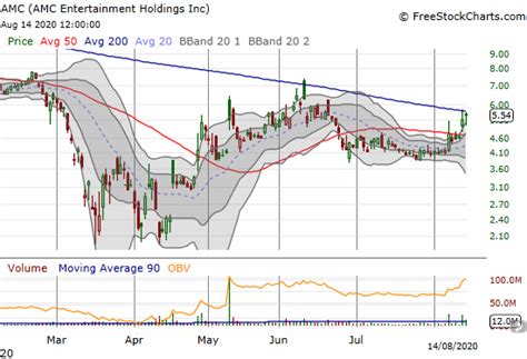 12:12 est amc stock quote delayed 30 minutes. An Overbought Stock Market Faces Down the Stimulus ...