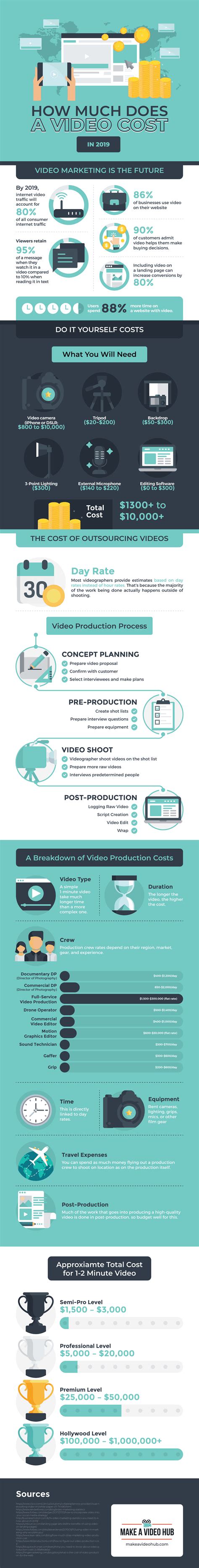 How much does video editing cost. How Much Does Video Production Cost In 2019 (Infographic ...