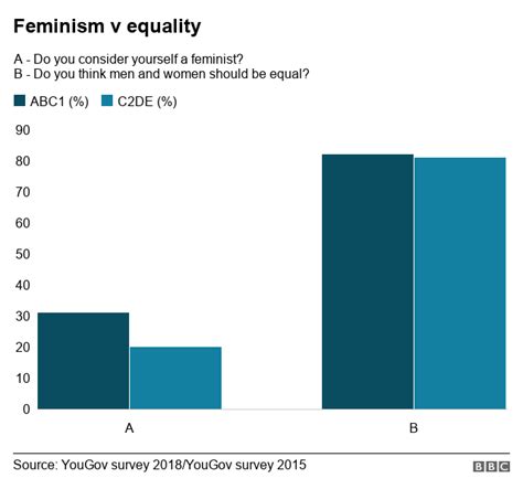 Why So Many Young Women Dont Call Themselves Feminist Bbc News