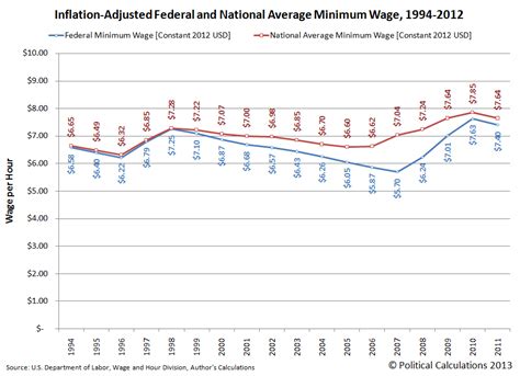 Proponents of a higher minimum wage want to change all this by locking in wage increases for future years. Political Calculations: The National Average Minimum Wage