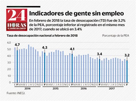 En Febrero Desempleo En El País En 32 Inegi Infografía 24 Horas