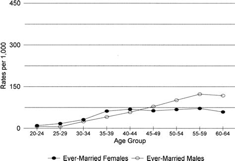 Age And Sex Adjusted Remarriage Point Prevalence Rates Us Foreign
