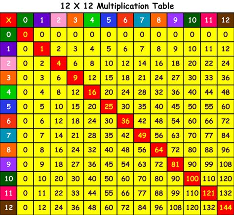 Colorful Multiplication Chart Printable 2023 Multiplication Chart