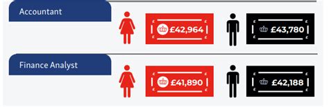 The average senior level financial analyst salary in new york, ny is $108,390 as of may 27, 2021, but the range typically falls between $98,690 and $119,390. Earnings by Job Title: How does your salary compare? | GAAPweb