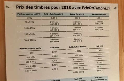 Cumperi in siguranta prin garantia de livrare. Combien coûte un timbre Poste ? Le prix d'un timbre selon la priorité, le poids et la ...