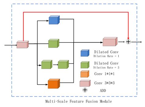 Overview Of The Multi Scale Feature Fusion Module The Initial