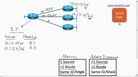 Overlapped Vlsm Subnets And Learning Routes Youtube