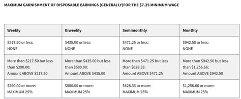 Sep 09, 2020 · title iii limits the amount of earnings that may be garnished in any workweek or pay period to the lesser of 25 percent of disposable earnings or the amount by which disposable earnings are greater than 30 times the federal minimum hourly wage. How to set up a wage garnishment