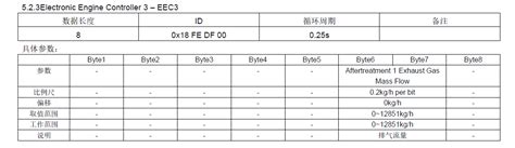 Rates specified as on request. Tools -15 CAN frame ID and J1939 PGN conversion example ...