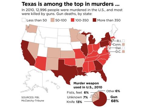 While the shot was 72. Closer look at gun violence statistics can offer clarity amid the emotion