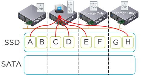 One situation i have seen now multiple times is, that a node stucks in a phoenix boot loop during a lcm within prism fails with some kind of error and the current node in maintenance is not coming. What if my VMs storage exceeds the capacity of a Nutanix ...