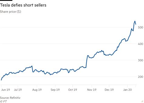 Shares in tesla inc are currently priced at $643.38. Tesla's soaring share price defies the bears | Financial Times