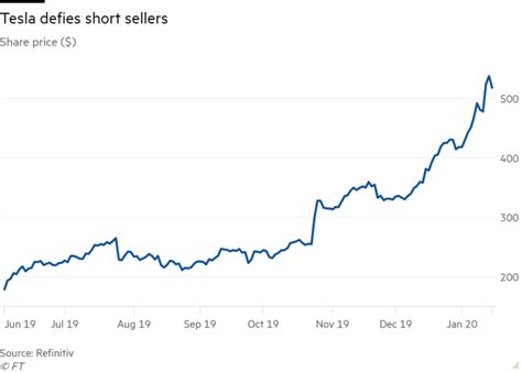 Twilio, tilray key earnings movers. Tesla's soaring share price defies the bears | Financial Times